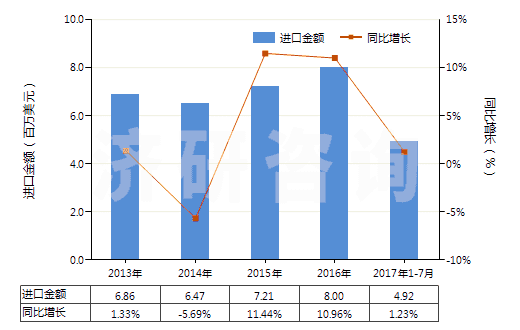 2013-2017年7月中國(guó)塑料便盆,抽水箱等類似衛(wèi)生潔具(HS39229000)進(jìn)口總額及增速統(tǒng)計(jì)